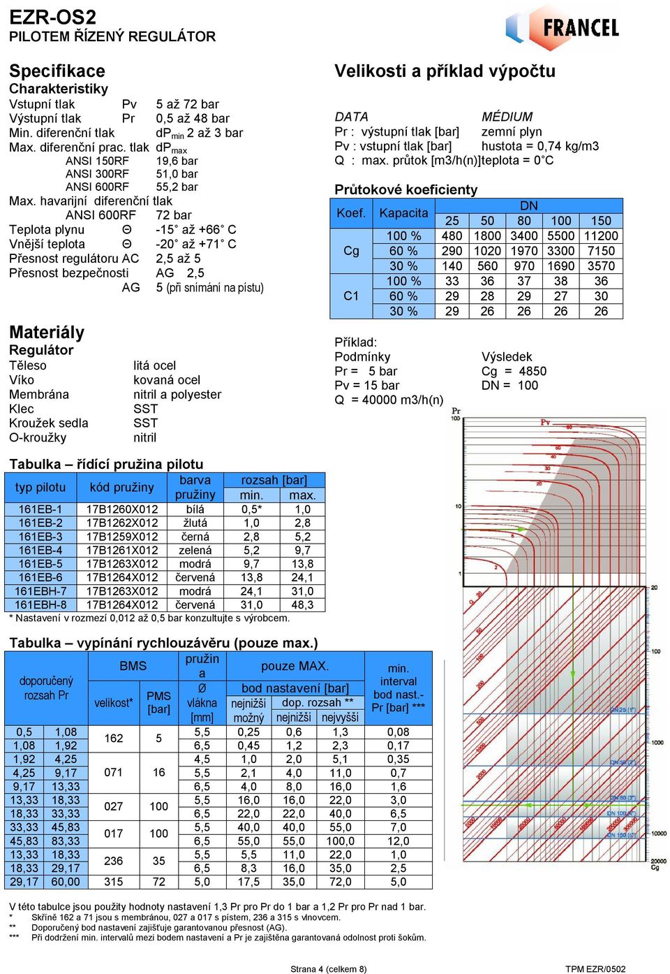 havarijní diferenční tlak ANSI 600RF 72 bar Teplota plynu Θ -15 až +66 C Vnější teplota Θ -20 až +71 C Přesnost regulátoru AC 2,5 až 5 Přesnost bezpečnosti AG 2,5 AG 5 (při snímání na pístu)