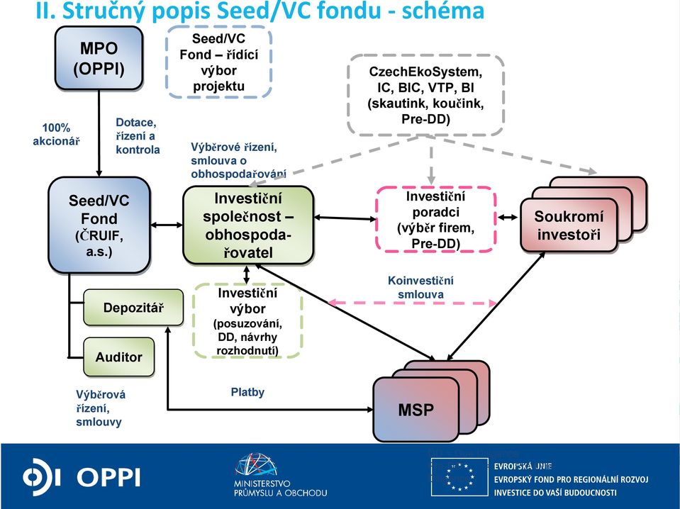 héma 100% akcionář MPO (OPPI) Seed/VC Fond (ČRUIF, a.s.