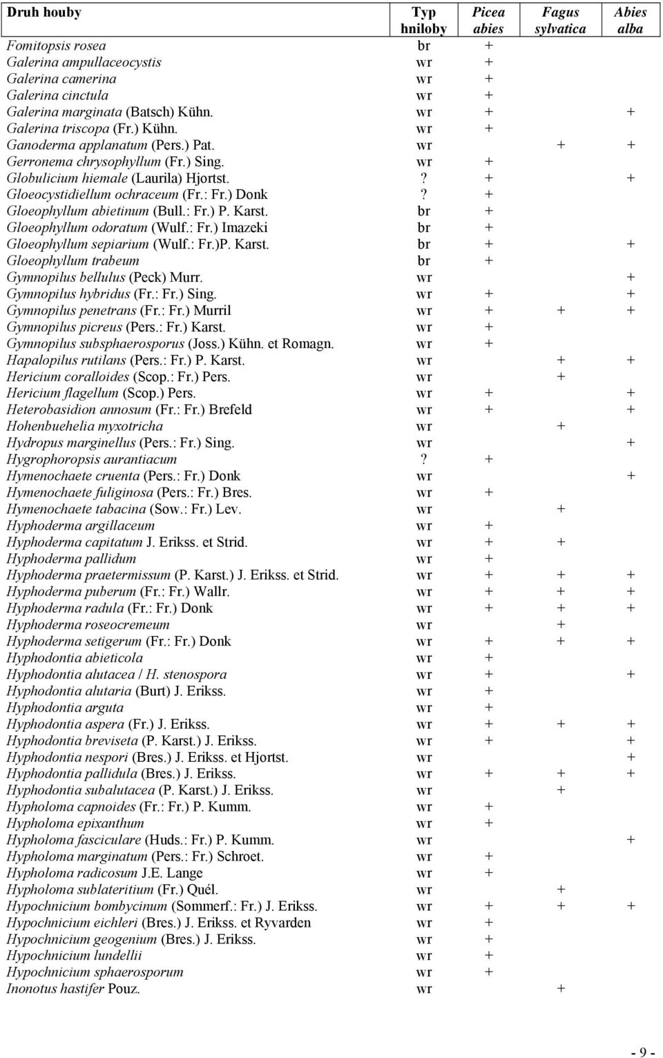 : Fr.) Donk? + Gloeophyllum abietinum (Bull.: Fr.) P. Karst. br + Gloeophyllum odoratum (Wulf.: Fr.) Imazeki br + Gloeophyllum sepiarium (Wulf.: Fr.)P. Karst. br + + Gloeophyllum trabeum br + Gymnopilus bellulus (Peck) Murr.