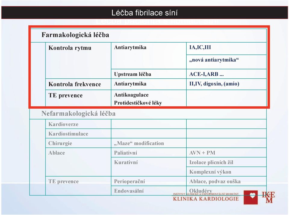 .. Kontrola frekvence Antiarytmika II,IV, digoxin, (amio) TE prevence Antikoagulace Protidestičkové léky