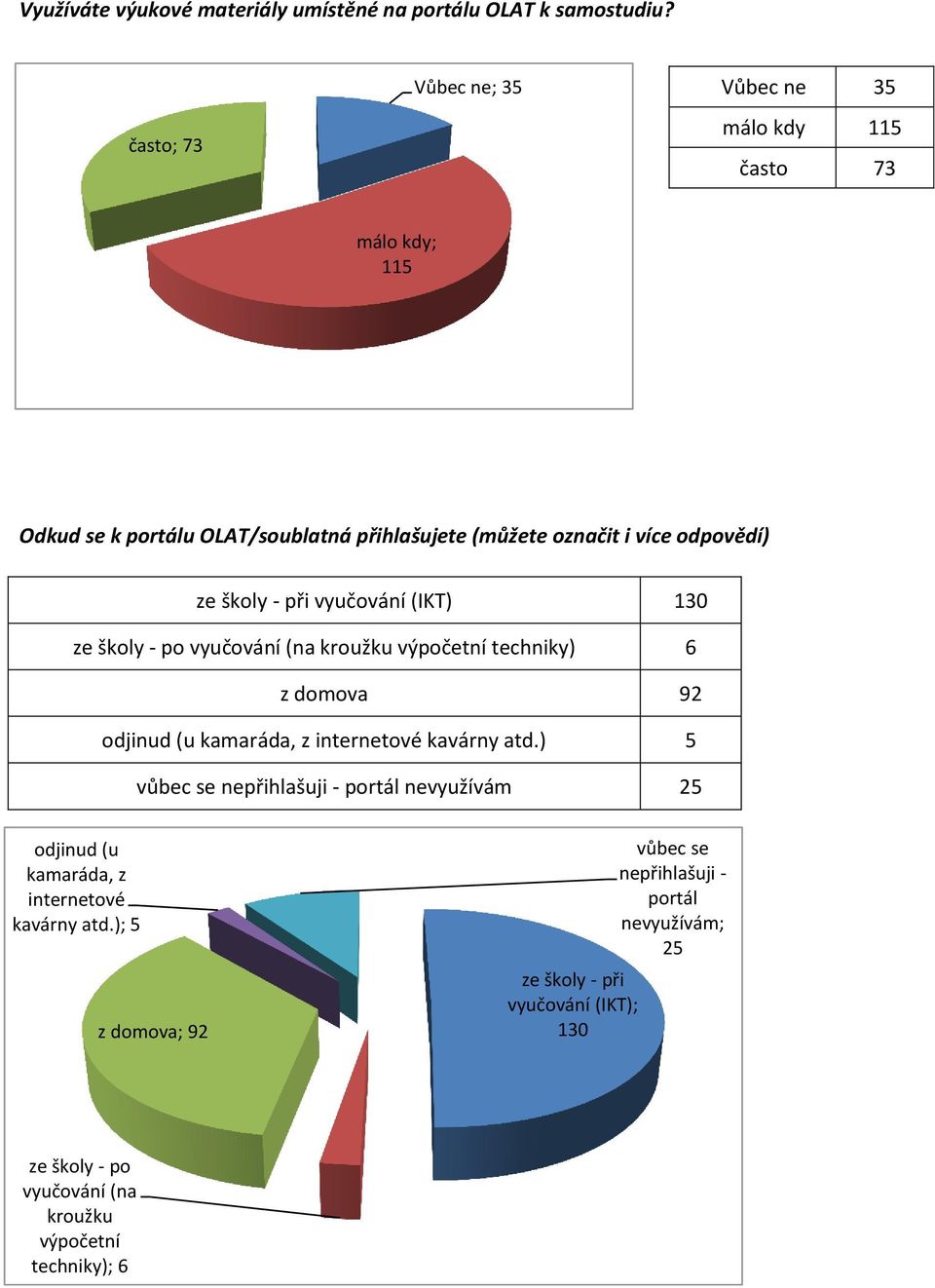 školy - při vyučování (IKT) 130 ze školy - po vyučování (na kroužku výpočetní techniky) 6 z domova 92 odjinud (u kamaráda, z internetové kavárny atd.