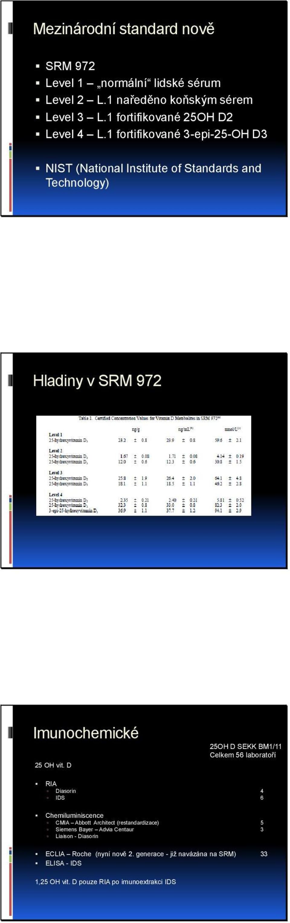 1 fortifikované 3-epi-25-OH D3 NIST (National Institute of Standards and Technology) Hladiny v SRM 972 Imunochemické 25 OH vit.