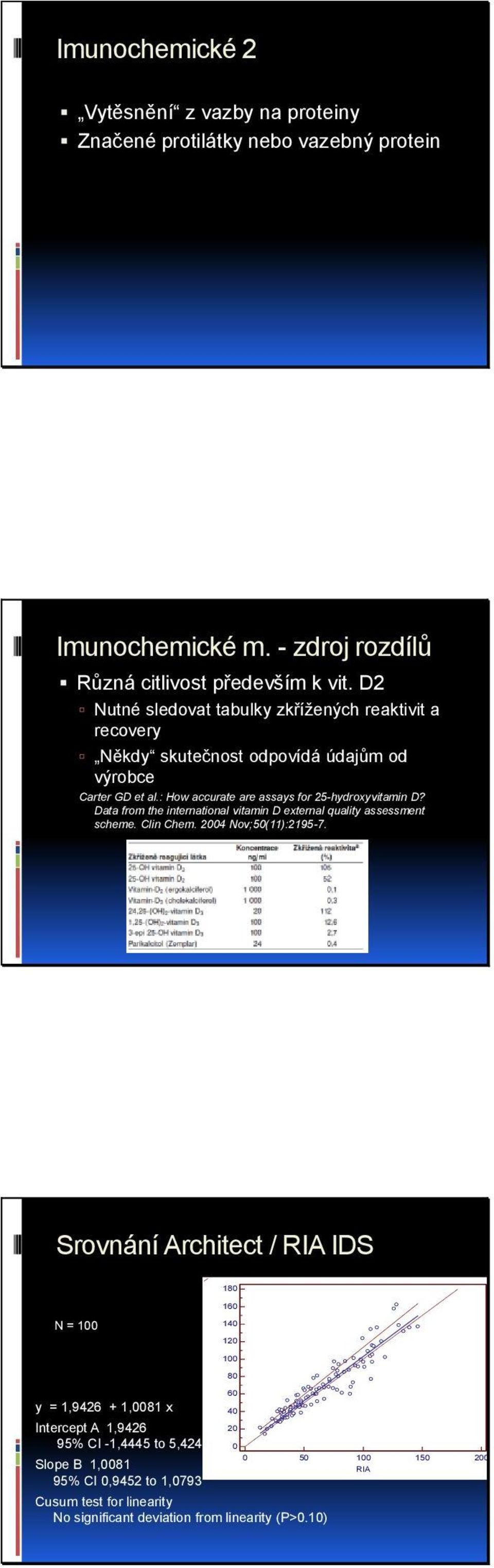 Data from the international vitamin D external quality assessment scheme. Clin Chem. 2004 Nov;50(11):2195-7.