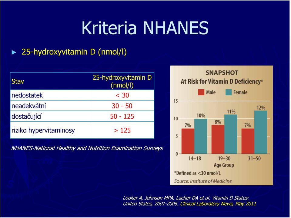 NHANES-National Healthy and Nutrition Examination Surveys Looker A, Johnson MPA,