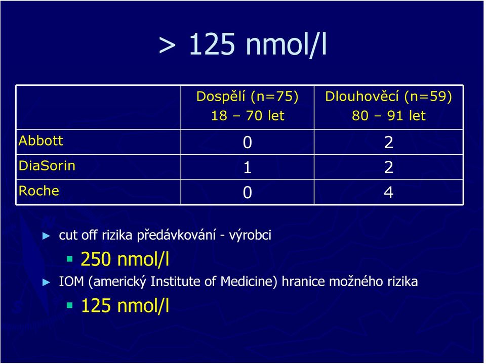 off rizika předávkování - výrobci 250 nmol/l IOM