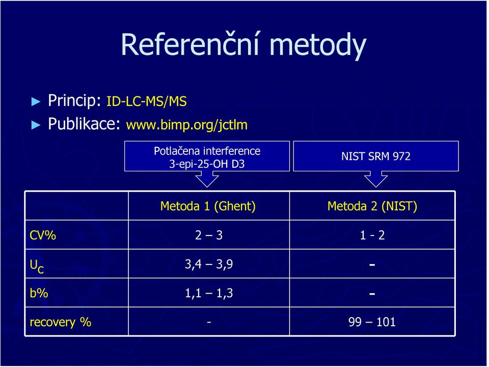 org/jctlm Potlačena interference 3-epi-25-OH D3 NIST