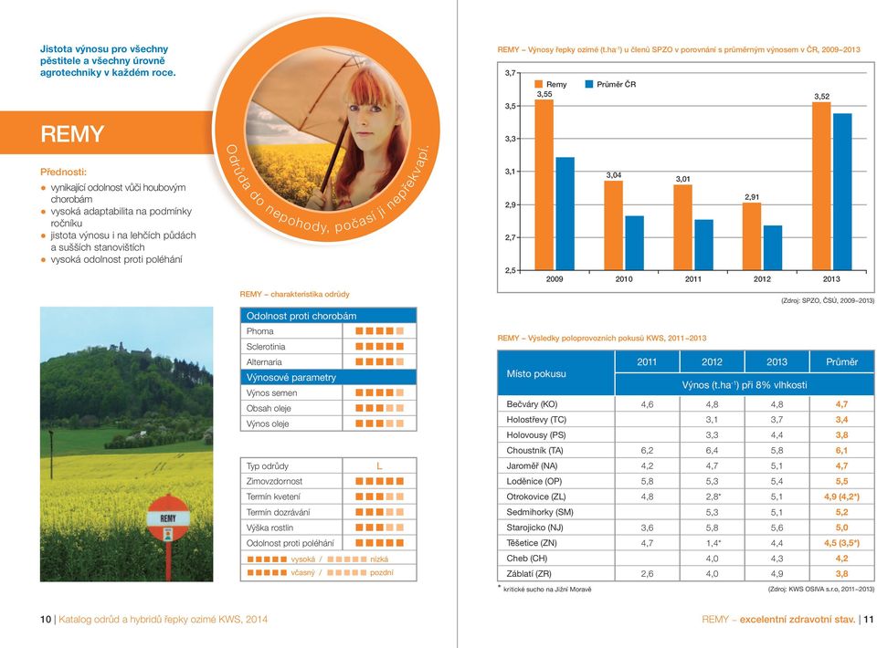 lehčích půdách a sušších stanovištích vysoká odolnost proti poléhání REMY charakteristika odrůdy Výnos semen L vysoká / nízká včasný / pozdní,1,04,01 2,91 2,9 2,7 2,5 2009 2010 2011 2012 201 (Zdroj: