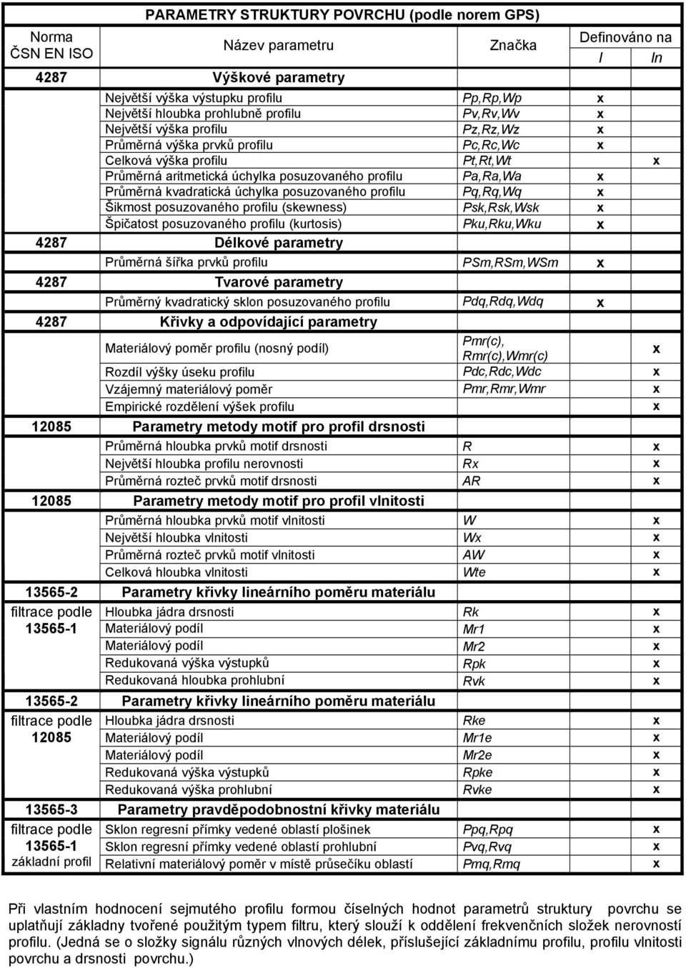 kvadratická úchylka posuzovaného profilu Pq,Rq,Wq x Šikmost posuzovaného profilu (skewness) Psk,Rsk,Wsk x Špičatost posuzovaného profilu (kurtosis) Pku,Rku,Wku x 487 Délkové parametry Průměrná šířka