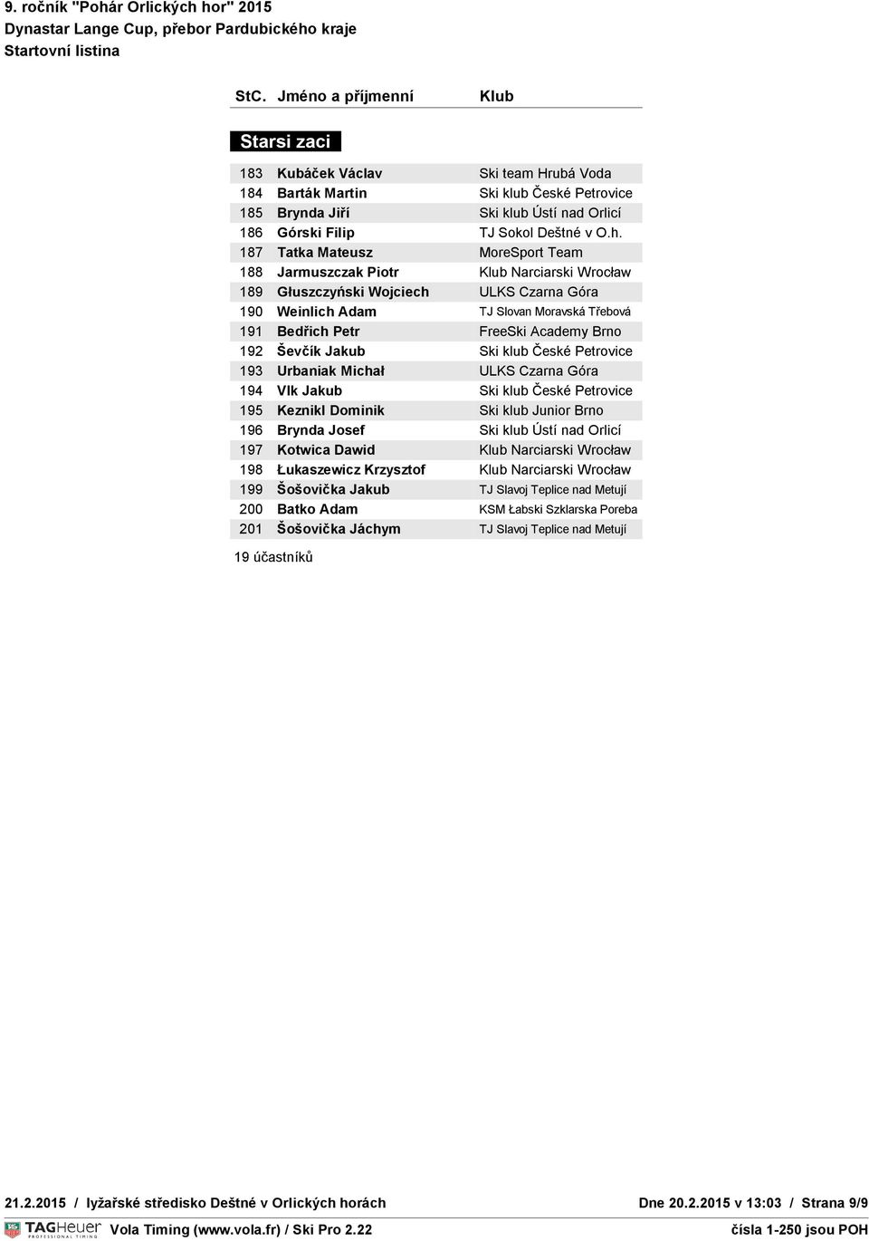 192 Ševčík Jakub Ski klub České Petrovice 193 Urbaniak Michał ULKS Czarna Góra 194 Vlk Jakub Ski klub České Petrovice 195 Keznikl Dominik Ski klub Junior Brno 196 Brynda Josef Ski klub Ústí nad
