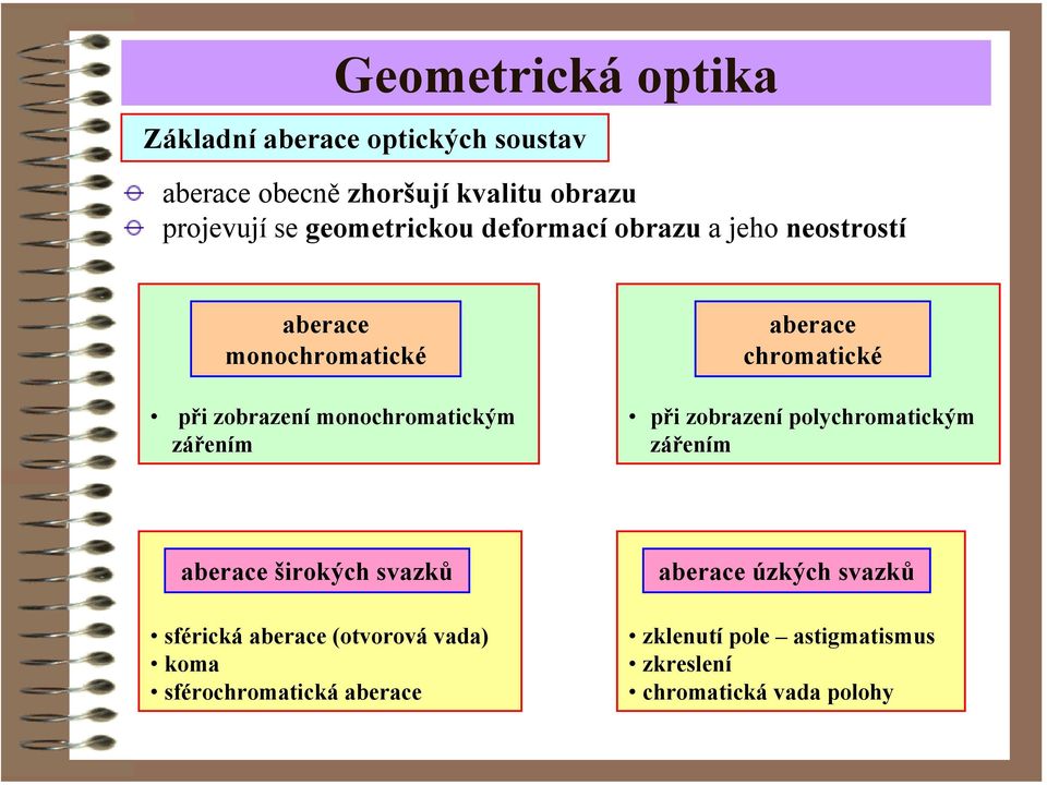 abeace chomatické při zobazení polychomatickým zářením abeace šiokých svazků sféická abeace (otvoová