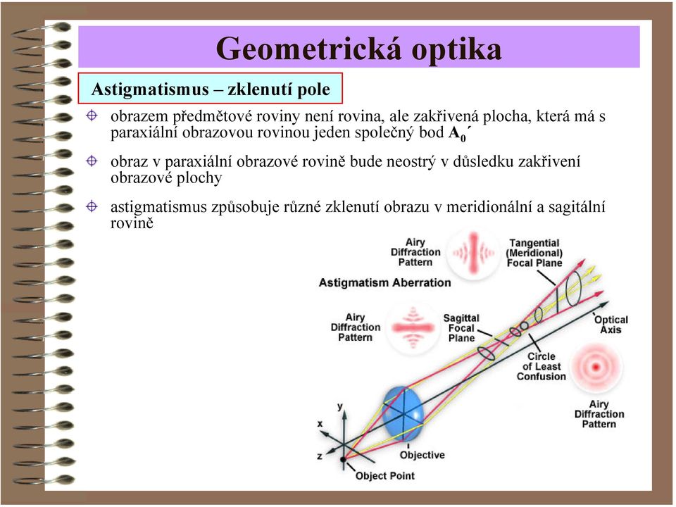 společný bod A obaz v paaxiální obazové ovině bude neostý v důsledku zakřivení