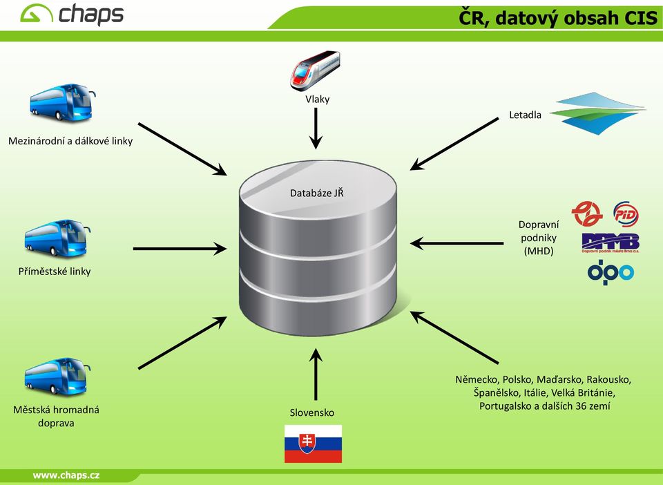 hromadná doprava Slovensko Německo, Polsko, Maďarsko,