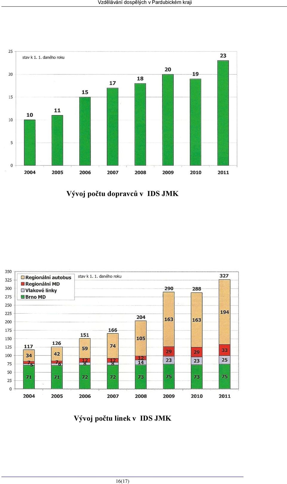 počtu dopravců v IDS JMK