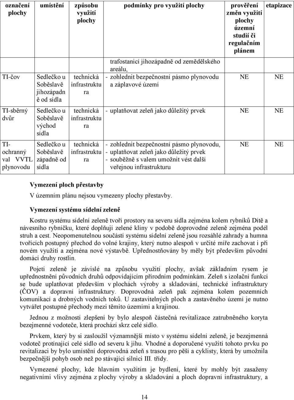 pásmo plynovodu a záplavové území prověření změn využití plochy územní studií či regulačním plánem NE etapizace - uplatňovat zeleň jako důležitý prvek NE NE - zohlednit bezpečnostní pásmo plynovodu,