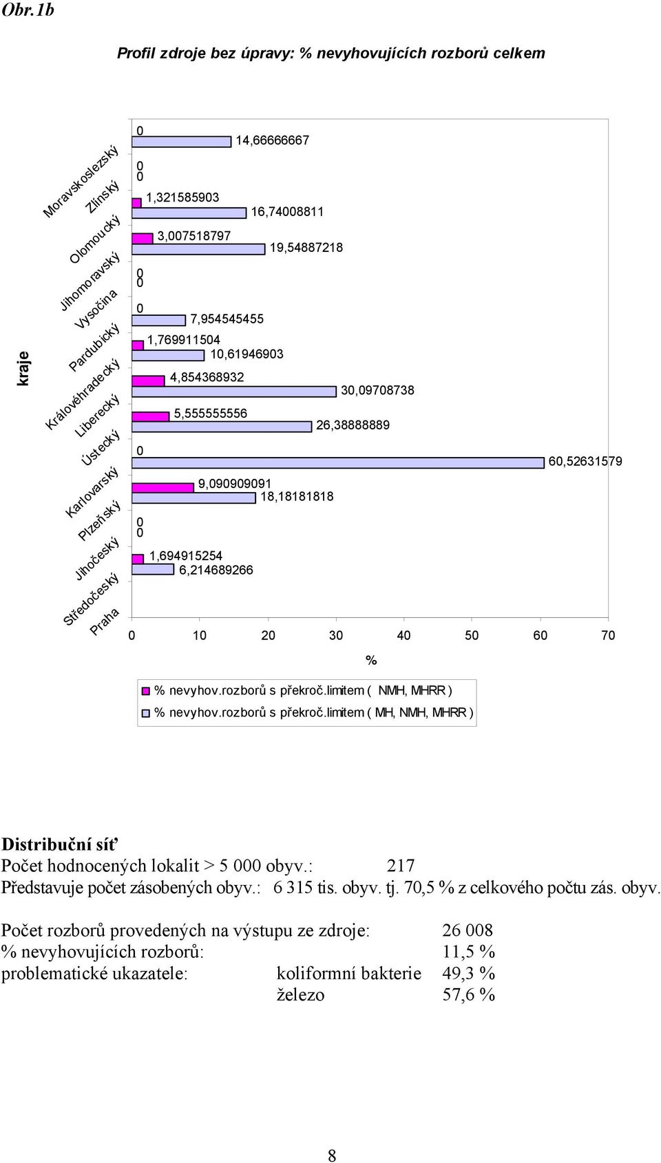 1,694915254 6,214689266 1 2 3 4 5 6 7 % % nevyhov.rozborů s překroč.limitem ( NMH, MHRR ) % nevyhov.rozborů s překroč.limitem ( MH, NMH, MHRR ) Distribuční síť Počet hodnocených lokalit > 5 obyv.