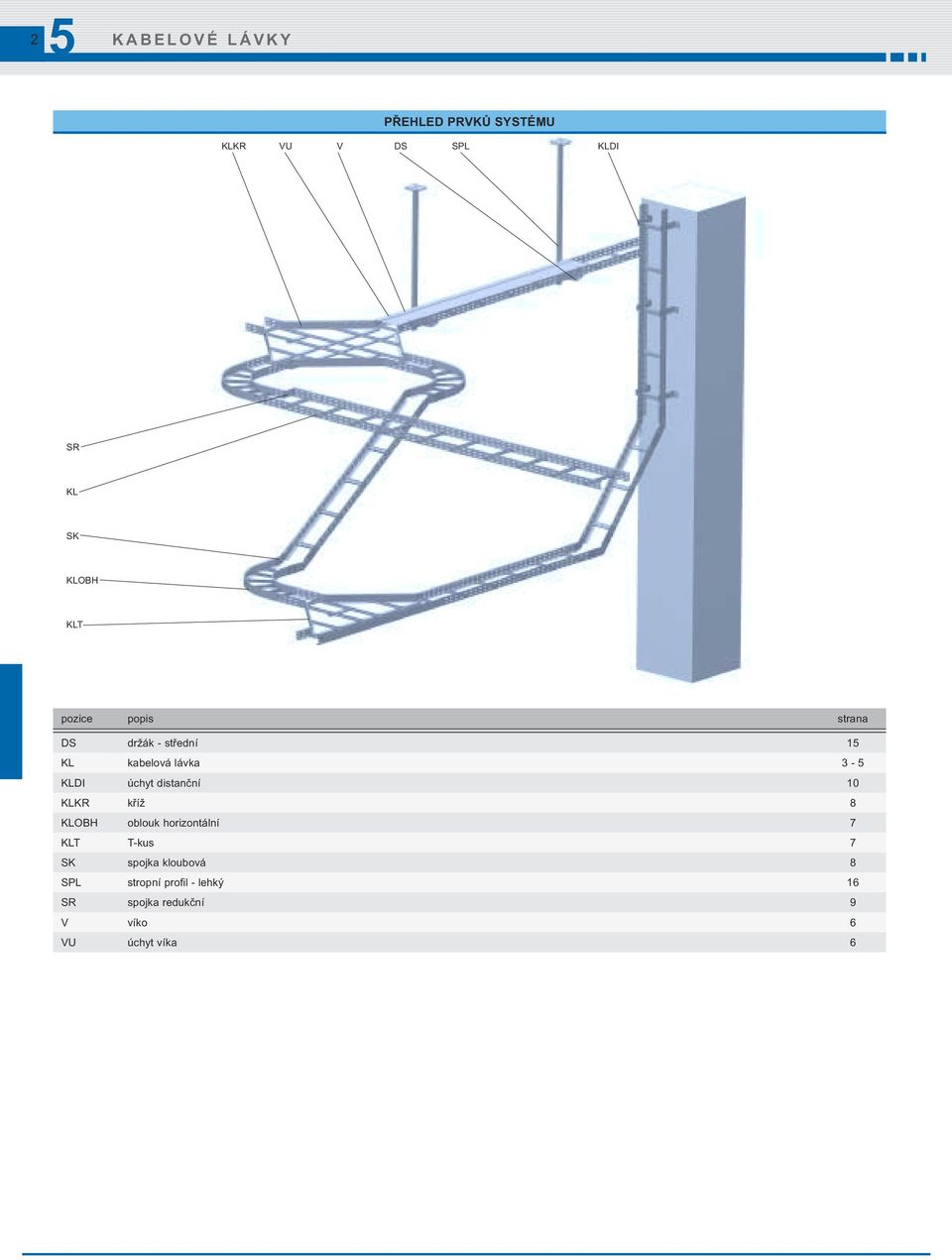 distanční 10 KLKR kříž 8 KLOH oblouk horizontální 7 KLT T-kus 7 SK spojka