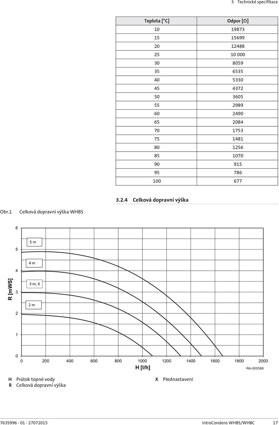 1 Celková dopravní výška WHBS 6 5 5 m 4 4 m R [mws] 3 2 3 m, X 2 m 1 0 0 200 400 600 800 1000 1200 1400 1600 1800 2000