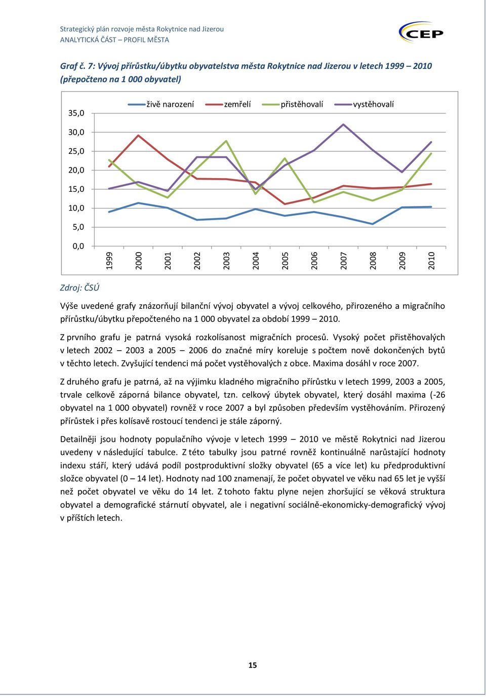 0,0 Zdroj: ČSÚ Výše uvedené grafy znázorňují bilanční vývoj obyvatel a vývoj celkového, přirozeného a migračního přírůstku/úbytku přepočteného na 1 000 obyvatel za období 1999 2010.