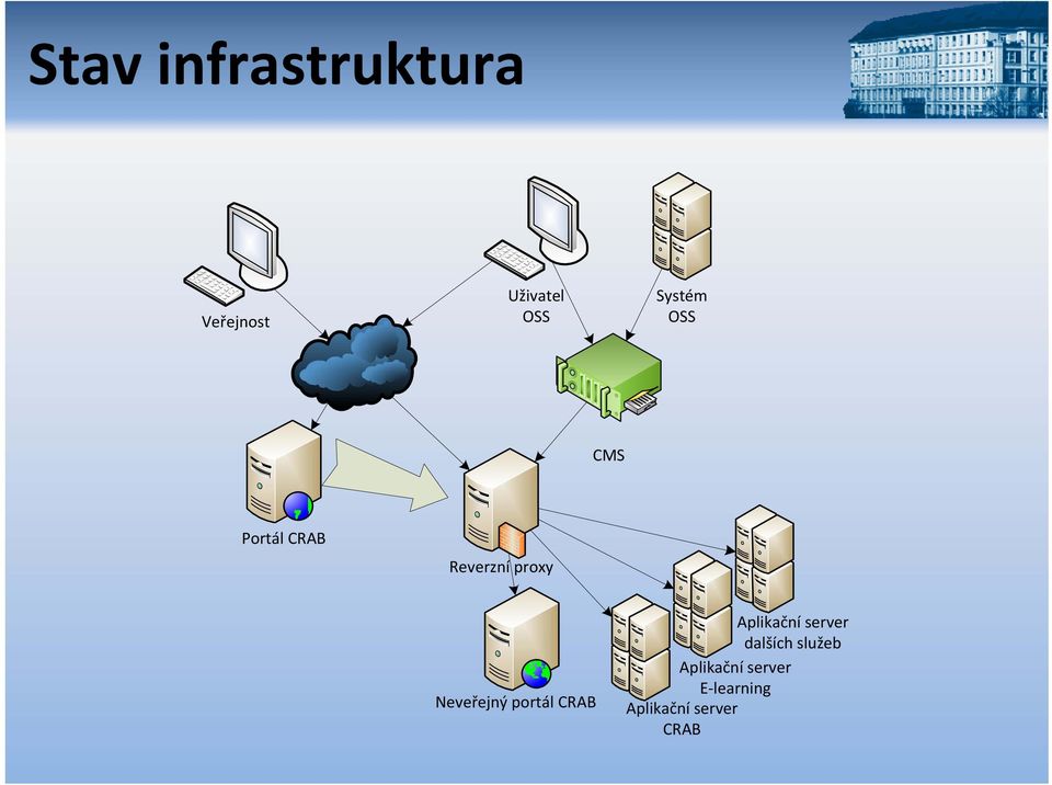 Neveřejný portál CRAB Aplikační server dalších