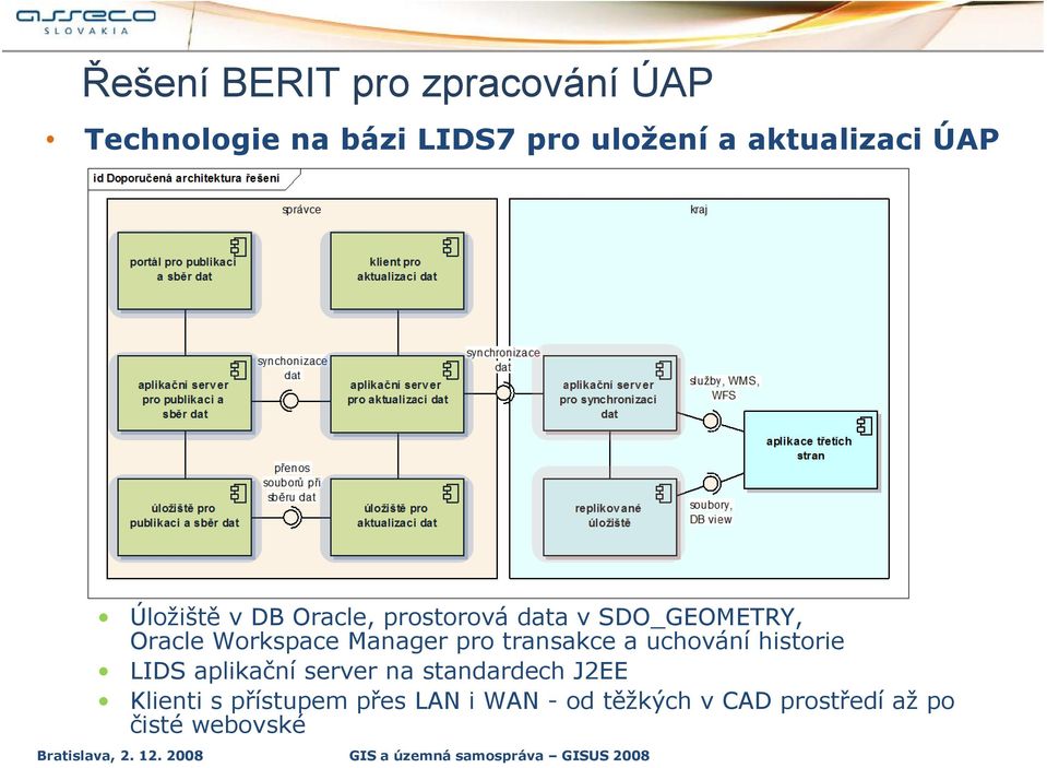 server na standardech J2EE Klienti s přístupem přes LAN i WAN - od těžkých v CAD prostředí až po čisté