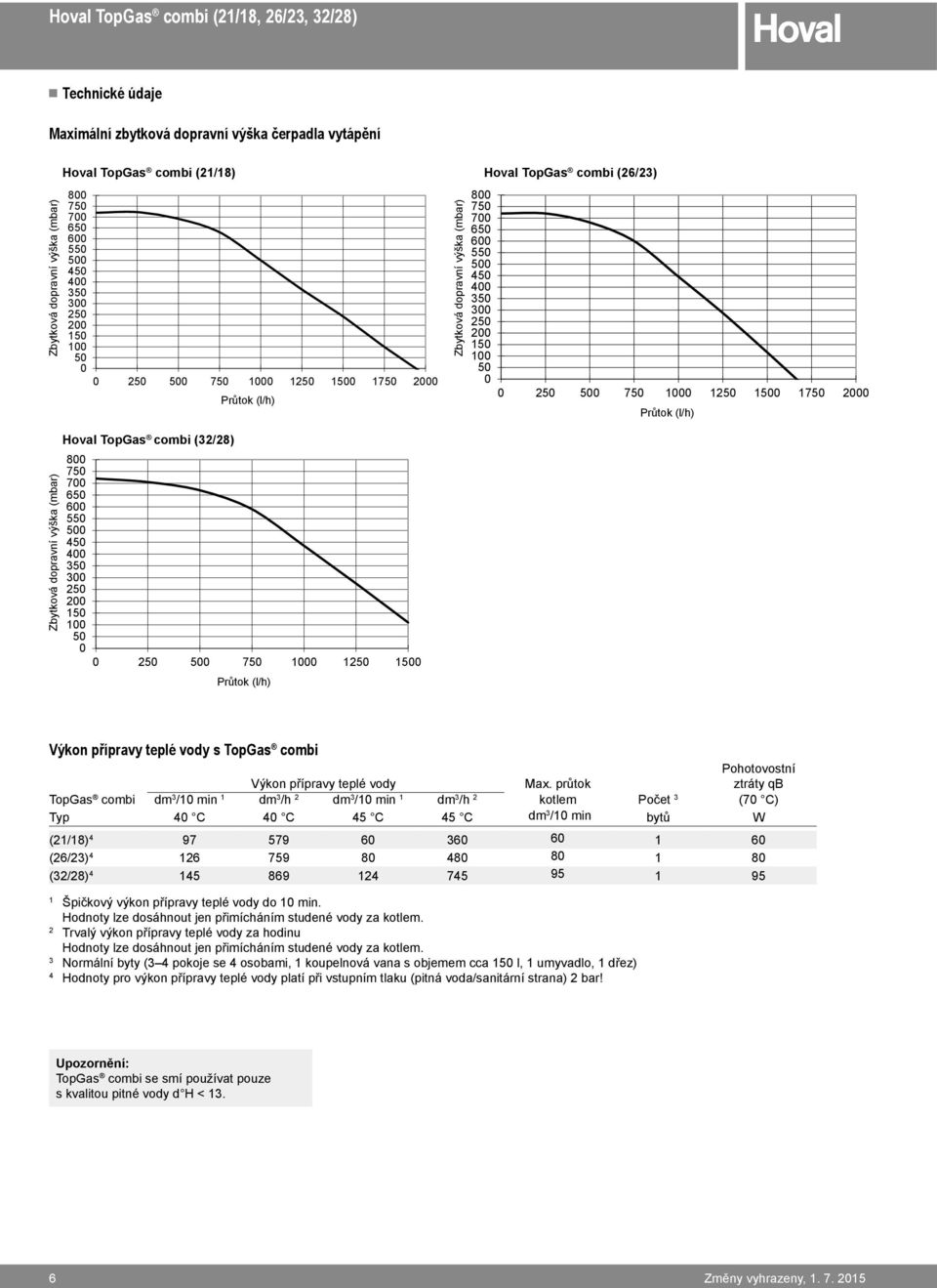 1750 2000 Průtok (l/h) Zbytková dopravní výška (mbar) Hoval TopGas combi (32/28) 800 750 700 650 600 550 500 450 400 350 300 250 200 150 100 50 0 0 250 500 750 1000 1250 1500 Průtok (l/h) Výkon