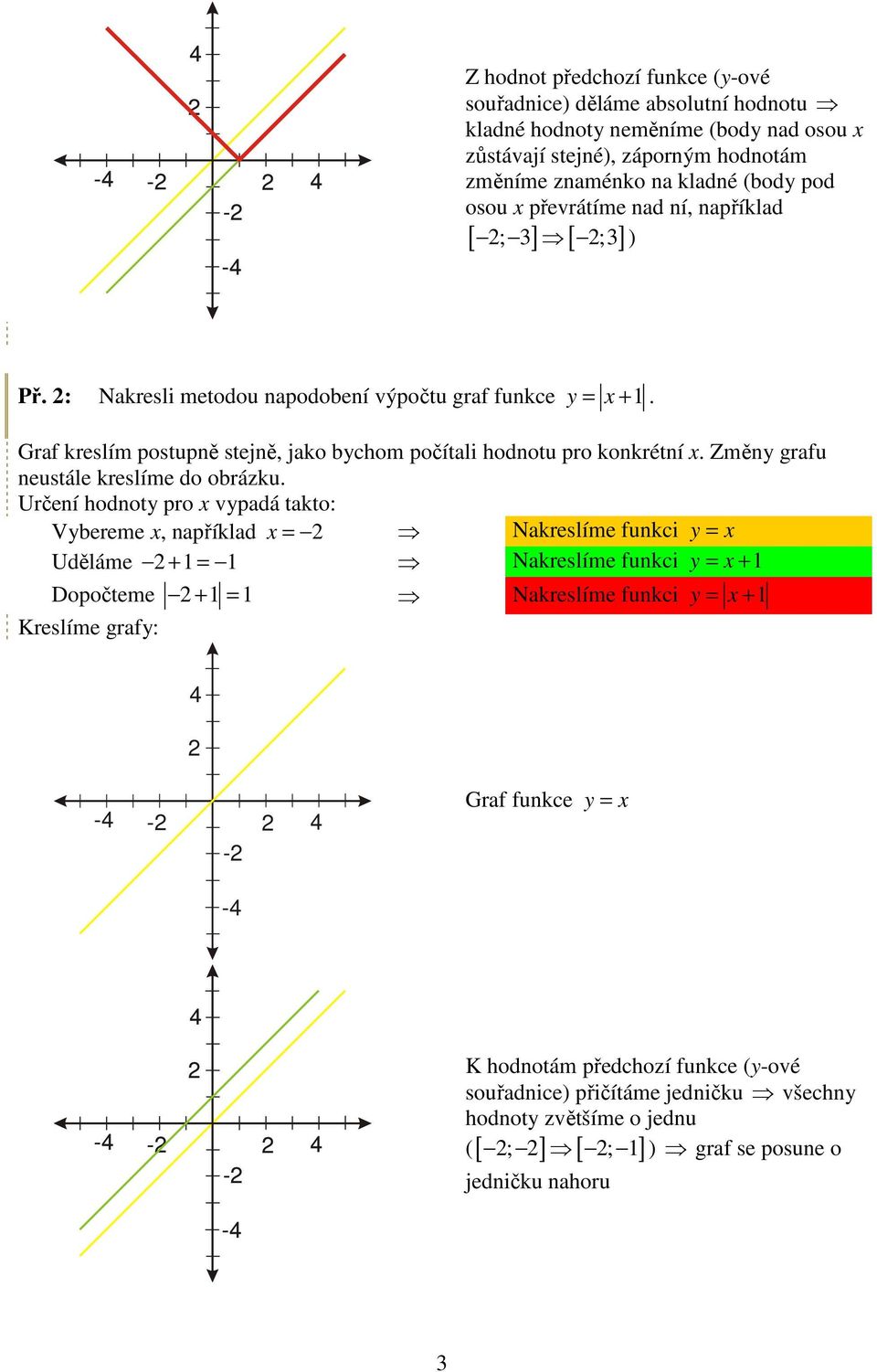 Vybereme x, například x = Nakreslíme funkci y = x Uděláme + 1 = 1 Nakreslíme funkci y = x + 1 Dopočteme + 1 = 1 Nakreslíme funkci y = x