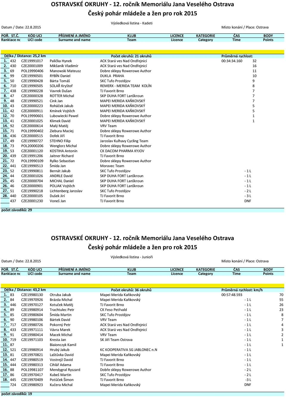 0 CZE99900 SOLAŘ Kryštof REMERX - MERIDA TEAM KOLÍN 8. 48 CZE9990228 Vavrek Dušan 8. 4 CZE2000028 ROTTER Michal SKP DUHA FORT Lanškroun 9. 48 CZE99902 Cink Jan MAPEI MERIDA KAŇKOVSKÝ 0.