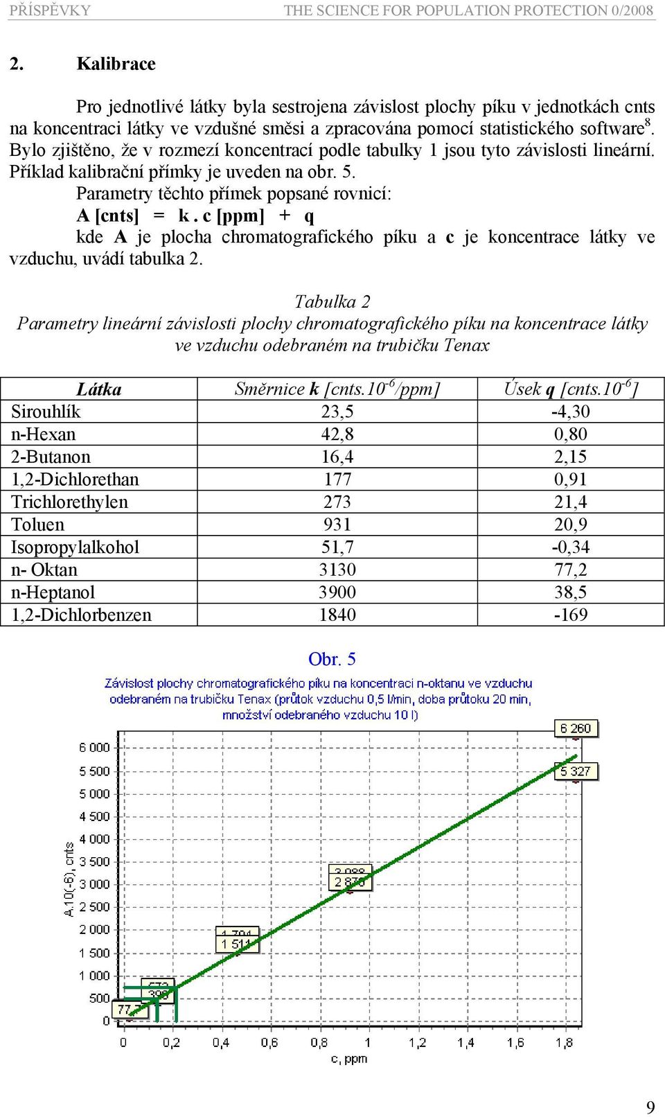 Bylo zjištěno, že v rozmezí koncentrací podle tabulky 1 jsou tyto závislosti lineární. Příklad kalibrační přímky je uveden na obr. 5. Parametry těchto přímek popsané rovnicí: A [cnts] = k.