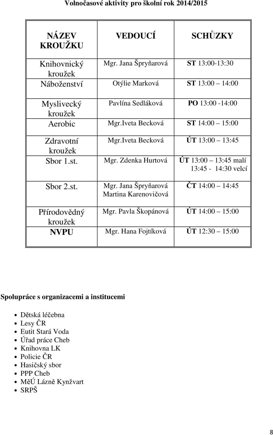 Iveta Becková ÚT 13:00 13:45 kroužek Sbor 1.st. Mgr. Zdenka Hurtová ÚT 13:00 13:45 malí 13:45-14:30 velcí Sbor 2.st. Mgr. Jana Špryňarová Martina Karenovičová ČT 14:00 14:45 Přírodovědný kroužek Mgr.