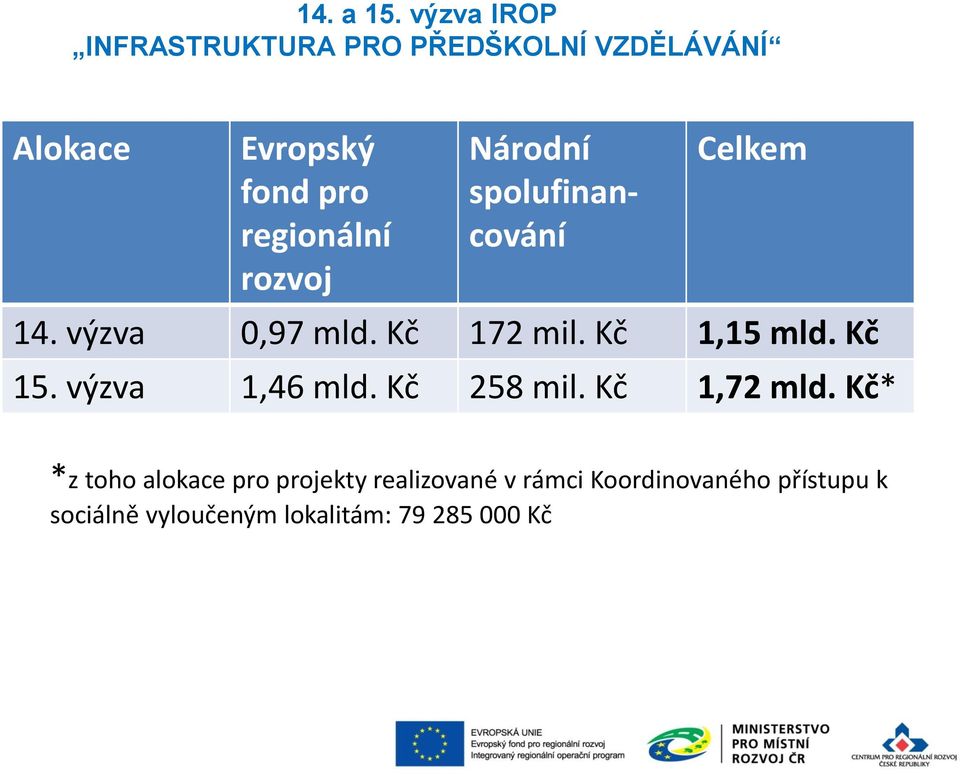 Kč 258 mil. Kč 1,72 mld.