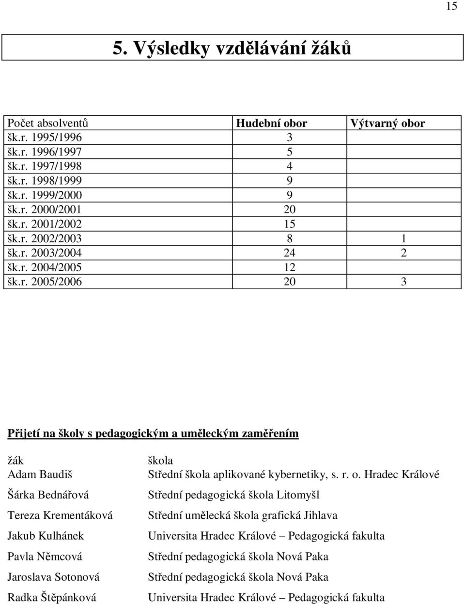 Kulhánek Pavla Nmcová Jaroslava Sotonová Radka Štpánková škola Stední škola aplikované kybernetiky, s. r. o.