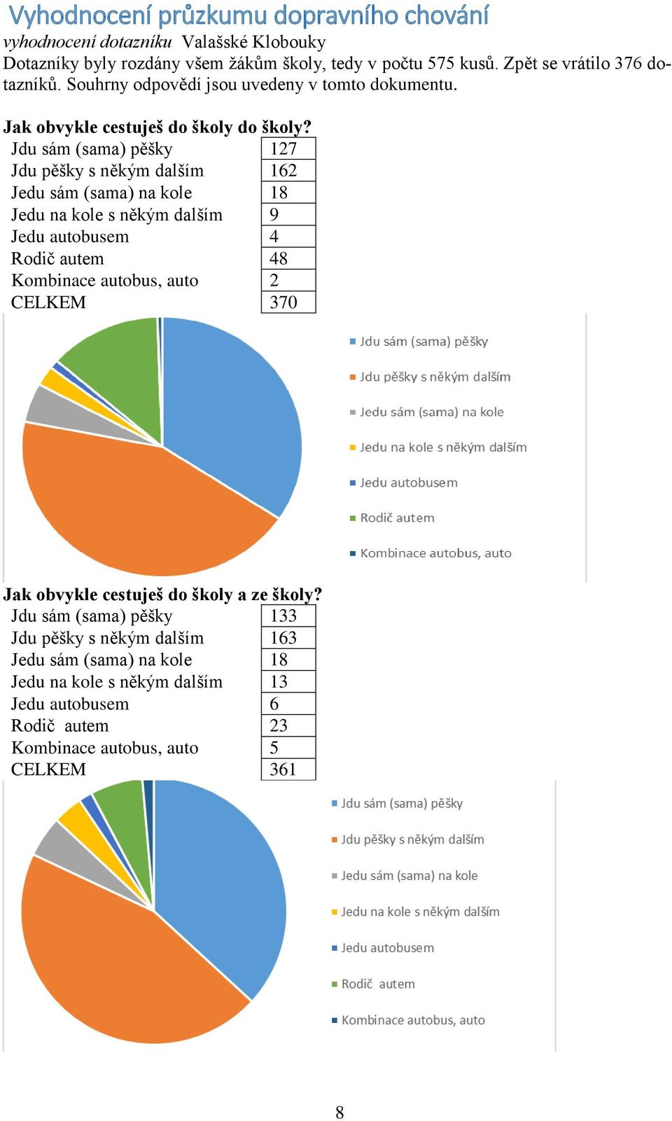 Jdu sám (sama) pěšky 127 Jdu pěšky s někým dalším 162 Jedu sám (sama) na kole 18 Jedu na kole s někým dalším 9 Jedu autobusem 4 Rodič autem 48 Kombinace autobus, auto