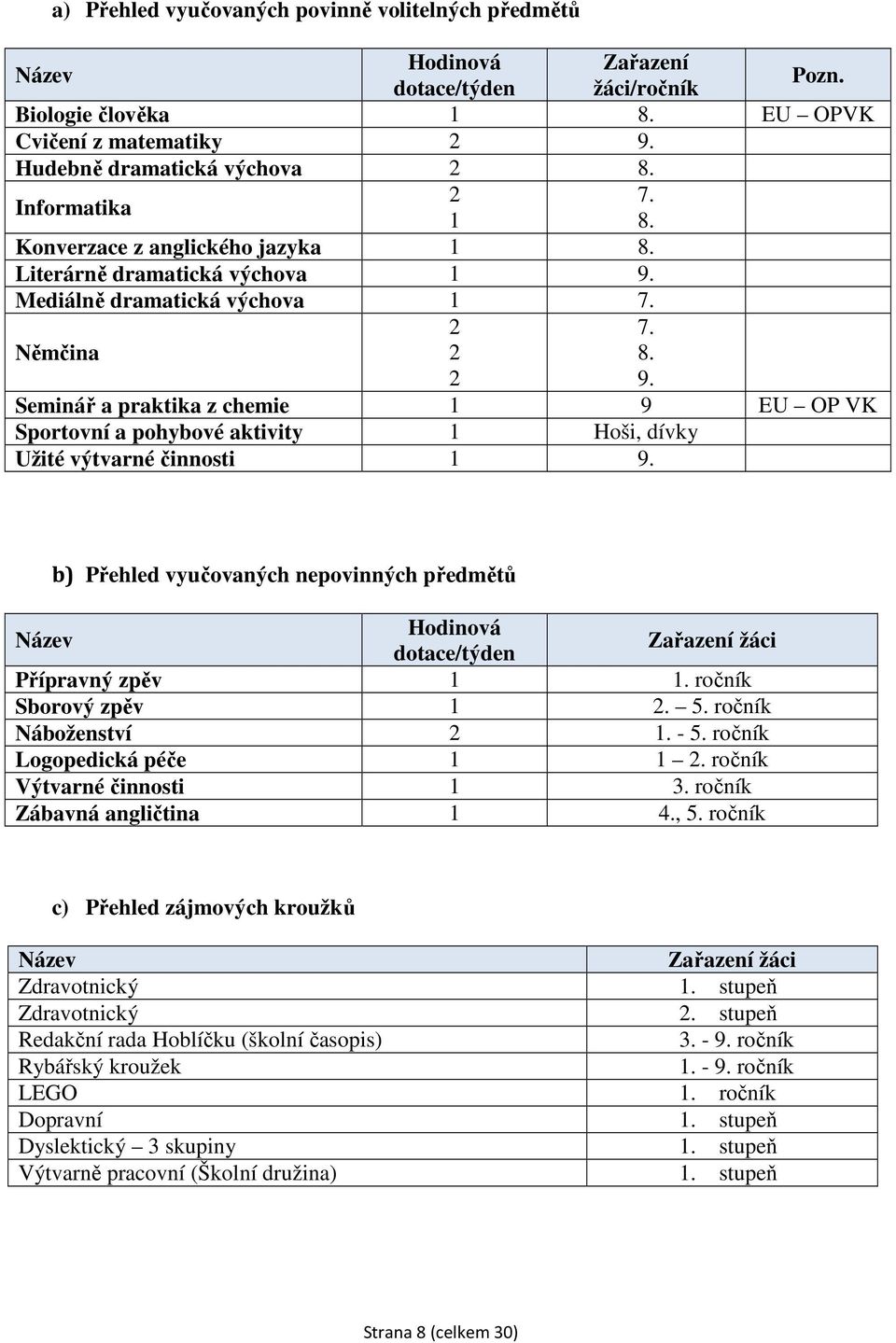 Seminář a praktika z chemie 1 9 EU OP VK Sportovní a pohybové aktivity 1 Hoši, dívky Užité výtvarné činnosti 1 9.