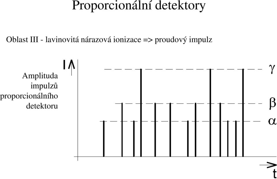 ionizace => proudový impulz