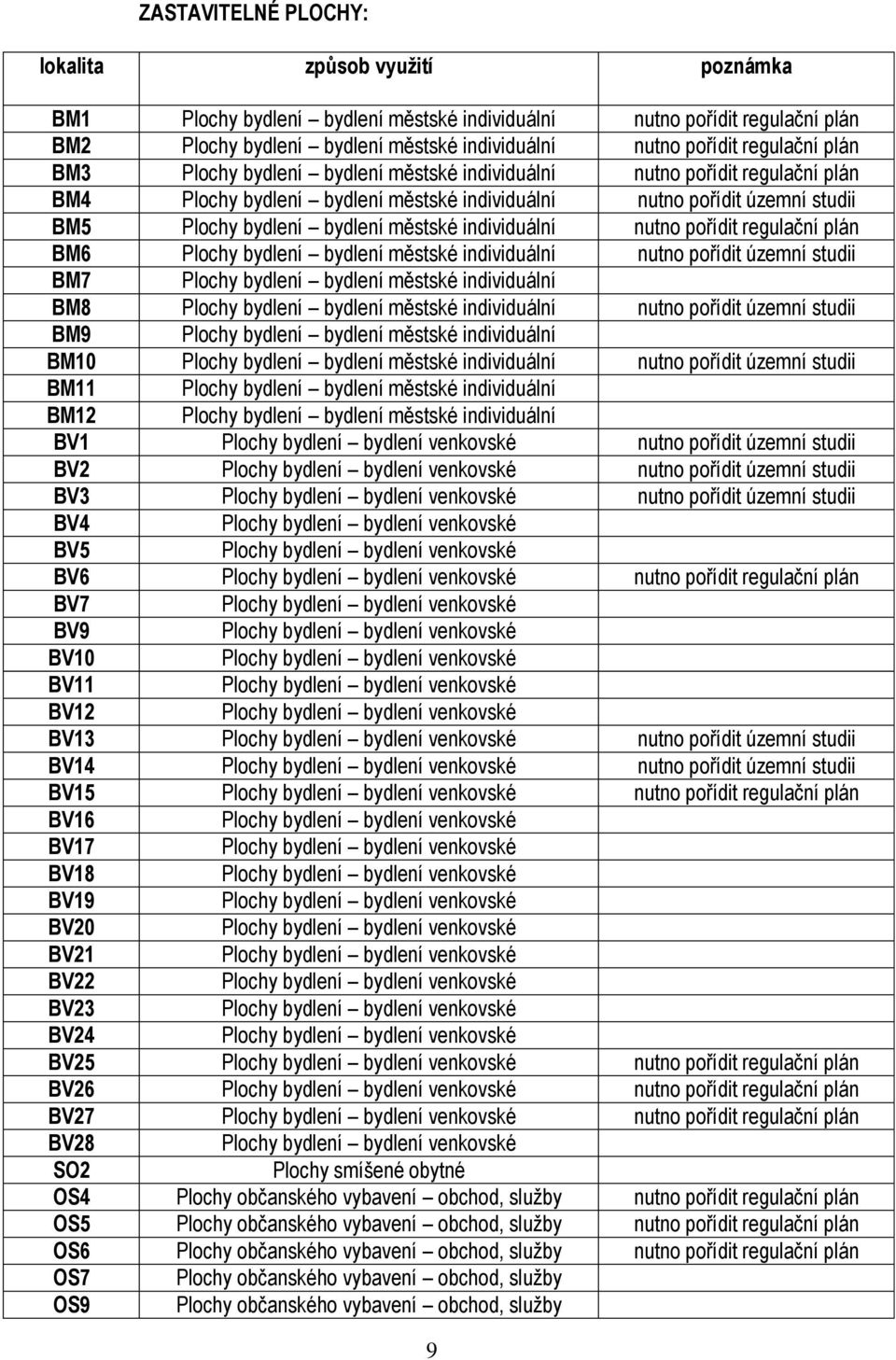 městské individuální nutno pořídit regulační plán BM6 Plochy bydlení bydlení městské individuální nutno pořídit územní studii BM7 Plochy bydlení bydlení městské individuální BM8 Plochy bydlení