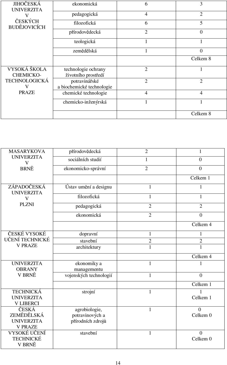 VYSOKÉ UENÍ TECHNICKÉ V PRAZE UNIVERZITA OBRANY V BRN TECHNICKÁ UNIVERZITA V LIBERCI ESKÁ ZEMDLSKÁ UNIVERZITA V PRAZE VYSOKÉ UENÍ TECHNICKÉ V BRN pírodovdecká 2 1 sociálních studií 1 0