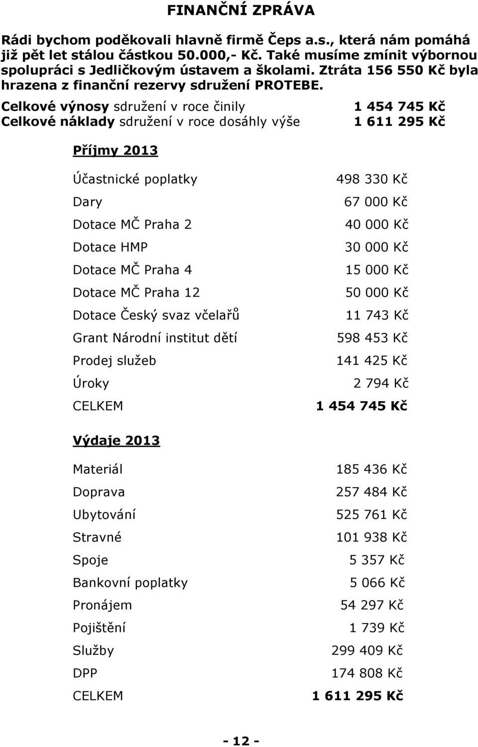 Celkové výnosy sdružení v roce činily 1 454 745 Kč Celkové náklady sdružení v roce dosáhly výše 1 611 295 Kč Příjmy 2013 Účastnické poplatky Dary Dotace MČ Praha 2 Dotace HMP Dotace MČ Praha 4 Dotace