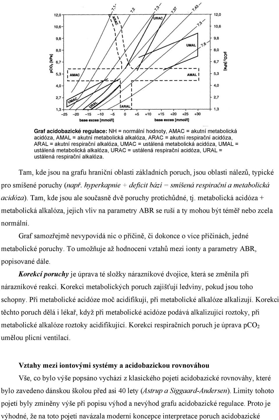 Tam, kde jsou na grafu hraniční oblasti základních poruch, jsou oblasti nálezů, typické pro smíšené poruchy (např. hyperkapnie + deficit bází = smíšená respirační a metabolická acidóza).