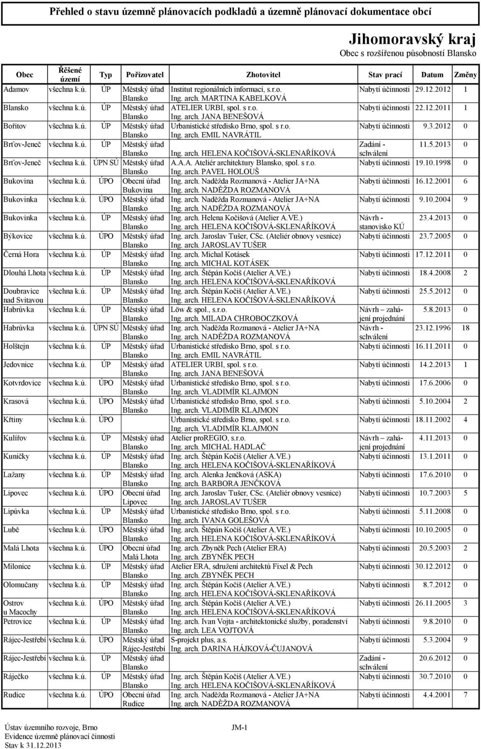 5.2013 0 Blansko Ing. arch. HELENA KOČIŠOVÁ-SKLENAŘÍKOVÁ Brťov-Jeneč všechna k.ú. ÚPN SÚ Městský úřad A.A.A. Ateliér architektury Blansko, spol. s r.o. 19.10.1998 0 Blansko Ing. arch. PAVEL HOLOUŠ Bukovina všechna k.