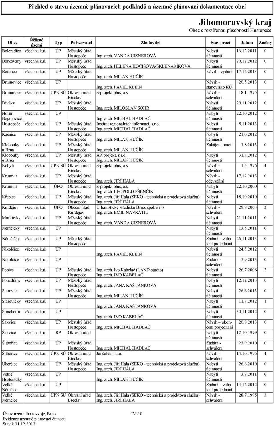s. Návrh - 18.1.1995 6 Břeclav Diváky všechna k.ú. ÚP Městský úřad 29.11.2012 0 Hustopeče Ing. arch. MILOSLAV SOHR Horní všechna k.ú. ÚP 22.10.2012 0 Bojanovice Ing. arch. MICHAL HADLAČ Hustopeče všechna k.