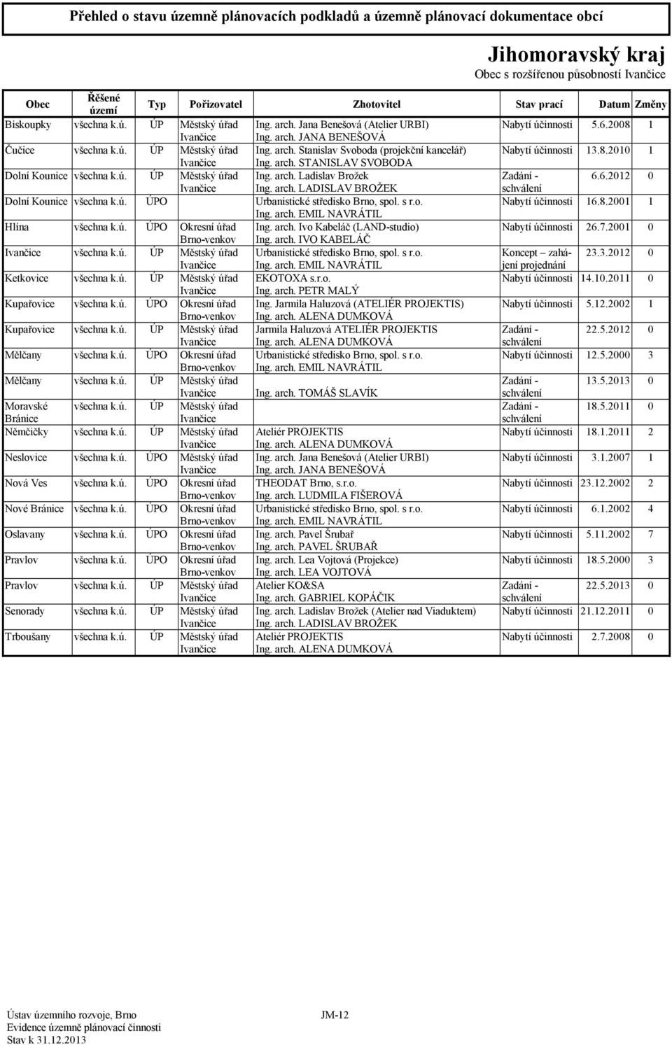 s r.o. 16.8.2001 1 Ing. arch. EMIL NAVRÁTIL Hlína všechna k.ú. ÚPO Okresní úřad Ing. arch. Ivo Kabeláč (LAND-studio) 26.7.2001 0 Brno-venkov Ing. arch. IVO KABELÁČ Ivančice všechna k.ú. ÚP Městský úřad Urbanistické středisko Brno, spol.