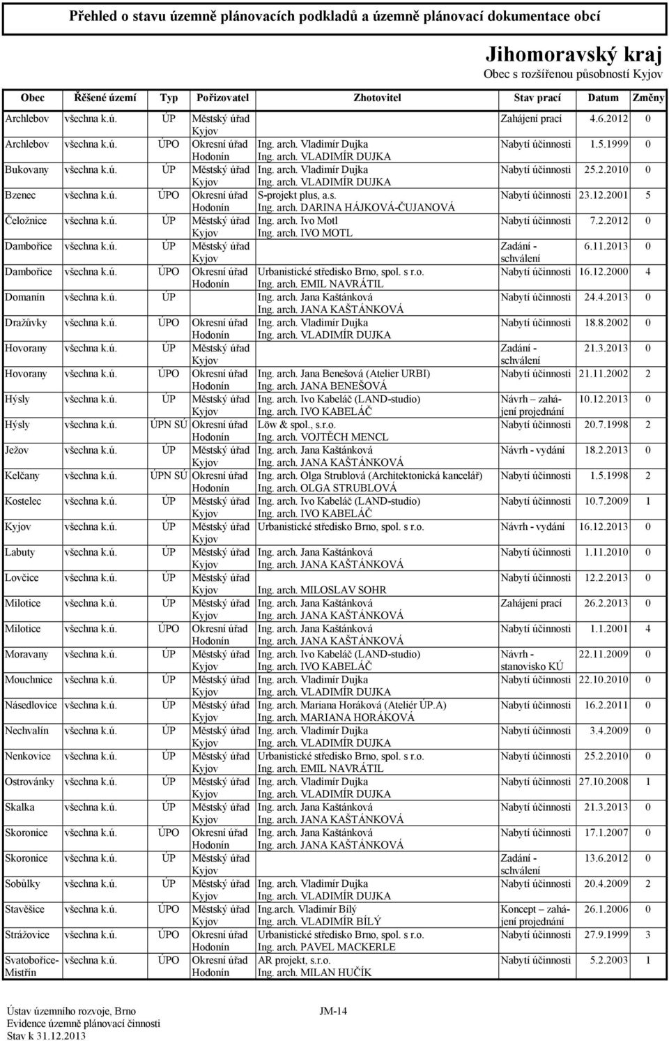 ú. ÚP Městský úřad Ing. arch. Ivo Motl 7.2.2012 0 Kyjov Ing. arch. IVO MOTL Dambořice všechna k.ú. ÚP Městský úřad Zadání - 6.11.2013 0 Kyjov Dambořice všechna k.ú. ÚPO Okresní úřad Urbanistické středisko Brno, spol.
