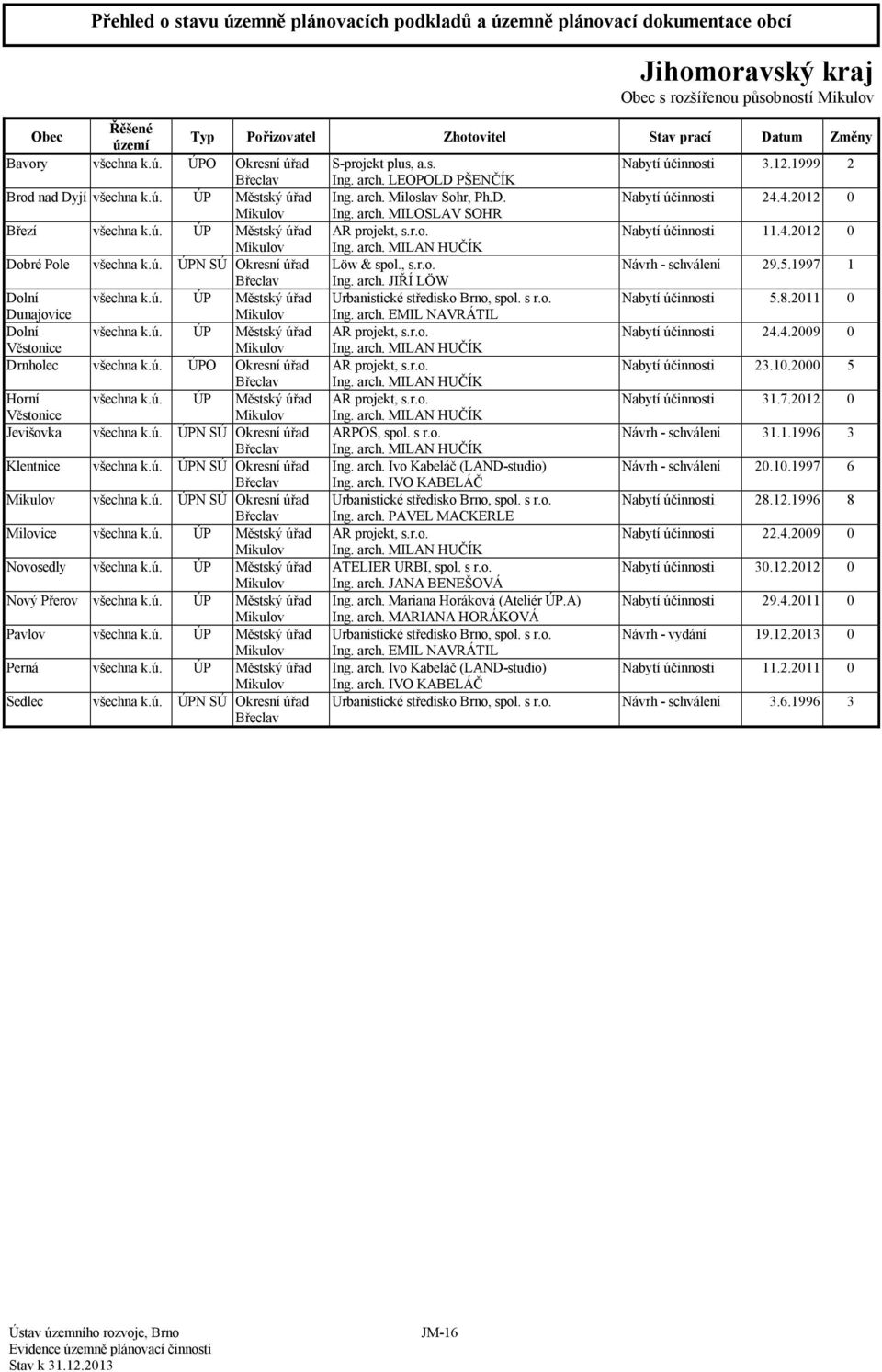 , s.r.o. Návrh - 29.5.1997 1 Břeclav Ing. arch. JIŘÍ LÖW Dolní všechna k.ú. ÚP Městský úřad Urbanistické středisko Brno, spol. s r.o. 5.8.2011 0 Dunajovice Mikulov Ing. arch. EMIL NAVRÁTIL Dolní všechna k.
