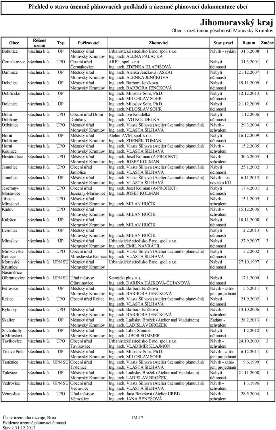 2007 1 Moravský Krumlov Ing. arch. ALENKA JENČKOVÁ Dobelice všechna k.ú. ÚP Městský úřad Ing. arch. Barbora Jenčková 19.11.2009 0 Moravský Krumlov Ing. arch. BARBORA JENČKOVÁ Dobřínsko všechna k.ú. ÚP Ing.