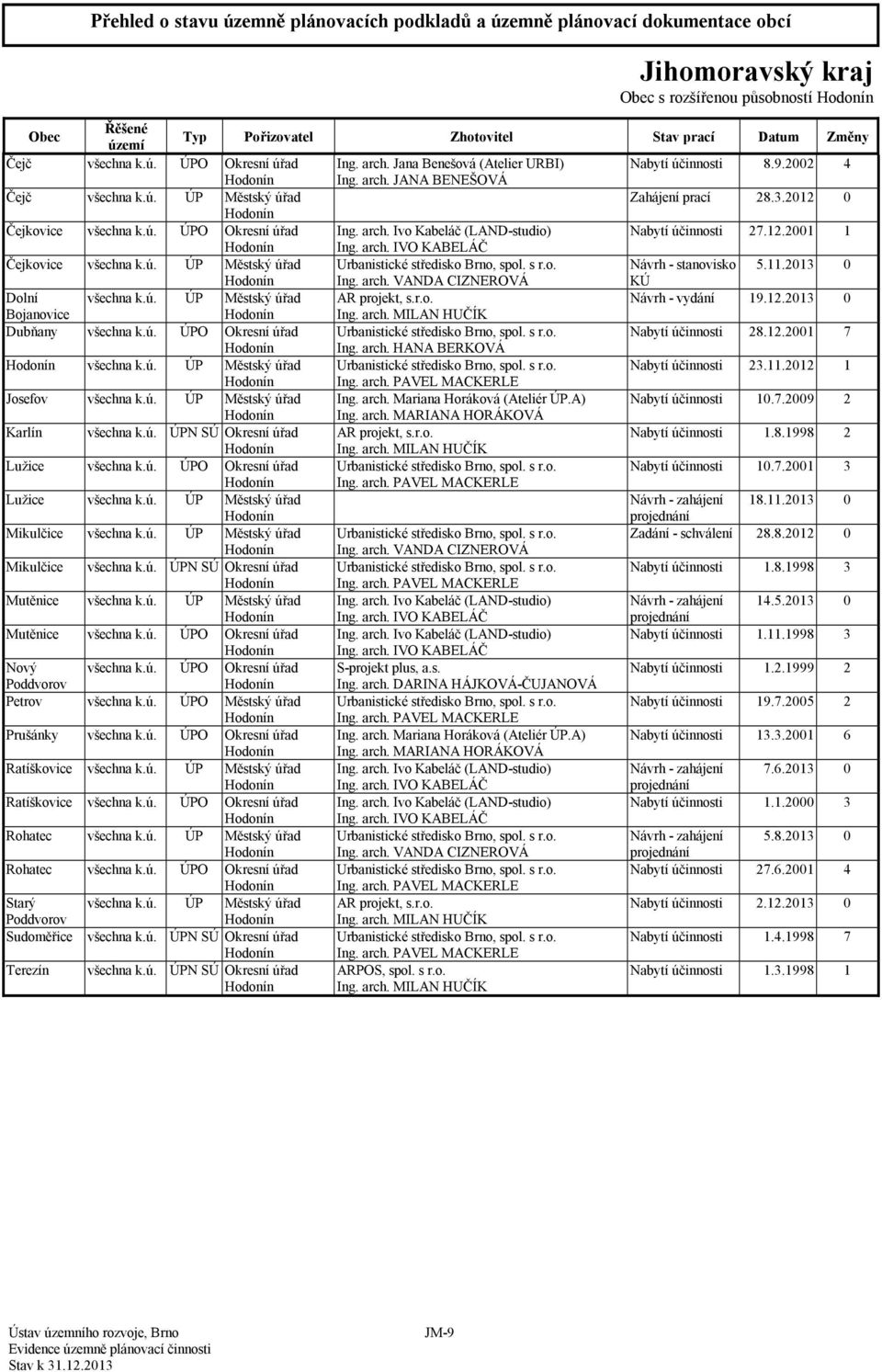 11.2013 0 Ing. arch. VANDA CIZNEROVÁ KÚ Dolní všechna k.ú. ÚP Městský úřad AR projekt, s.r.o. Návrh - vydání 19.12.2013 0 Bojanovice Ing. arch. MILAN HUČÍK Dubňany všechna k.ú. ÚPO Okresní úřad Urbanistické středisko Brno, spol.