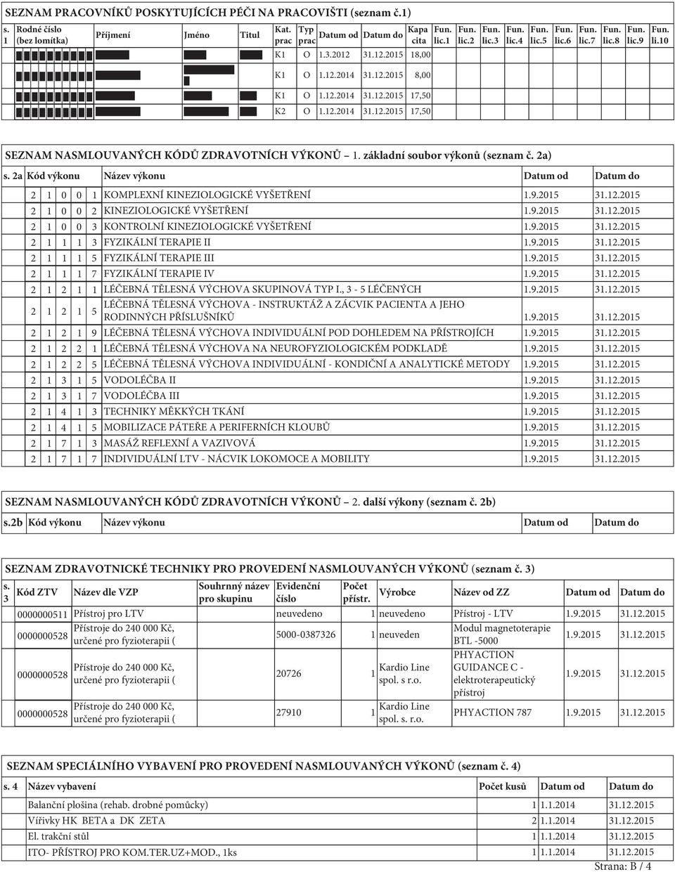 základní soubor výkonů (seznam č. 2a) s. 2a Kód výkonu Název výkonu Datum od Datum do 2 1 0 0 1 KOMPLEXNÍ KINEZIOLOGICKÉ VYŠETŘENÍ 1.9.2015 31.12.2015 2 1 0 0 2 KINEZIOLOGICKÉ VYŠETŘENÍ 1.9.2015 31.12.2015 2 1 0 0 3 KONTROLNÍ KINEZIOLOGICKÉ VYŠETŘENÍ 1.