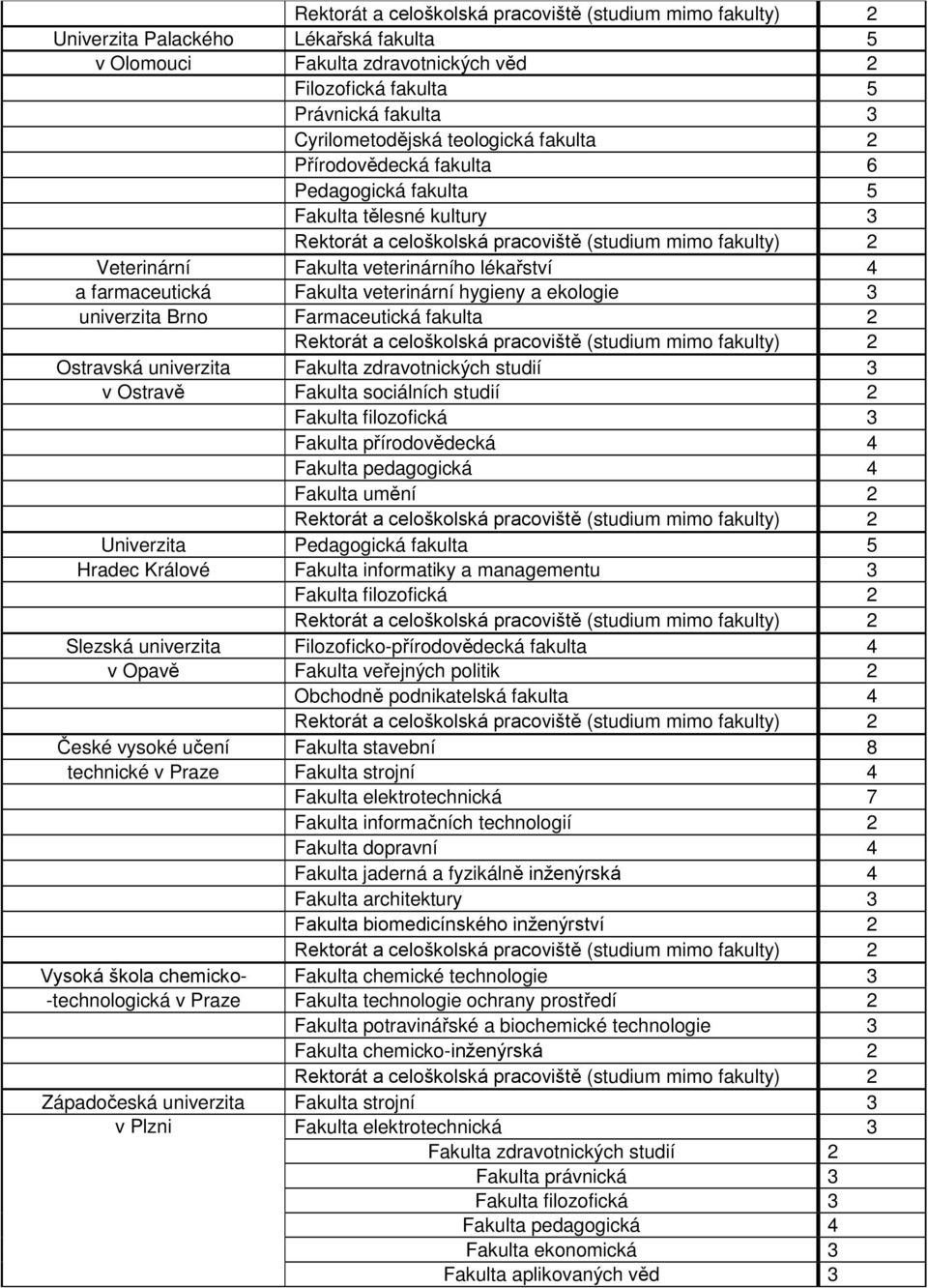 Fakulta zdravotnických studií 3 v Ostravě Fakulta sociálních studií 2 Fakulta filozofická 3 Fakulta přírodovědecká 4 Fakulta pedagogická 4 Fakulta umění 2 Univerzita Pedagogická fakulta 5 Hradec