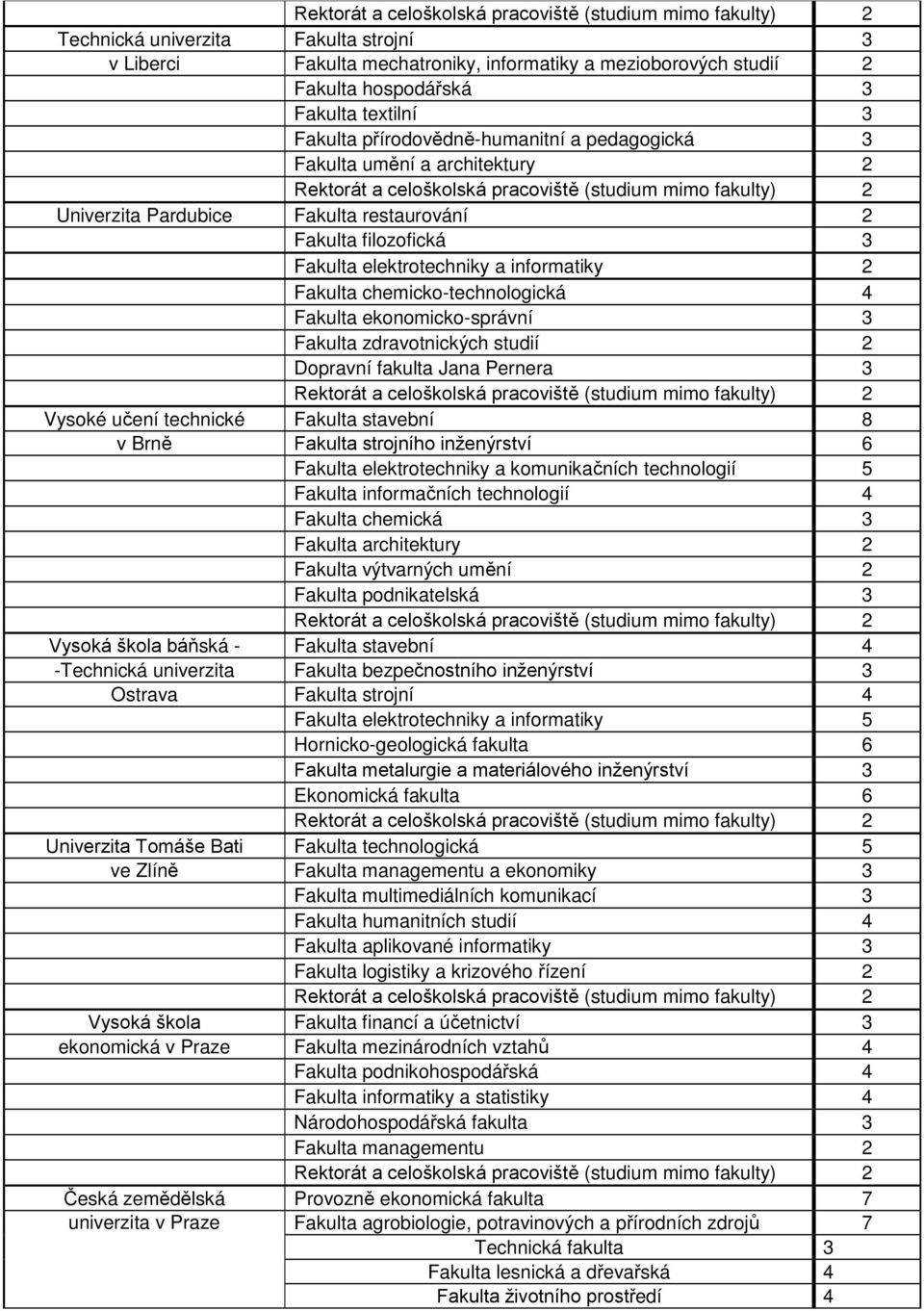 Fakulta zdravotnických studií 2 Dopravní fakulta Jana Pernera 3 Vysoké učení technické Fakulta stavební 8 v Brně Fakulta strojního inženýrství 6 Fakulta elektrotechniky a komunikačních technologií 5