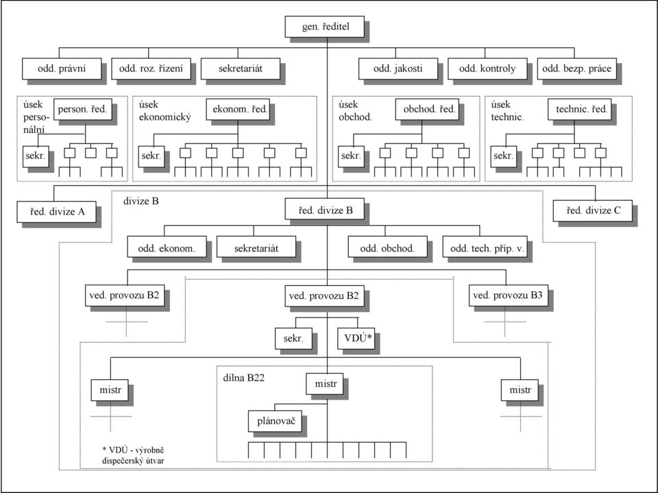 sekr. sekr. sekr. divize B řed. divize A řed. divize B řed. divize C odd. ekonom. sekretariát odd. obchod. odd. tech.