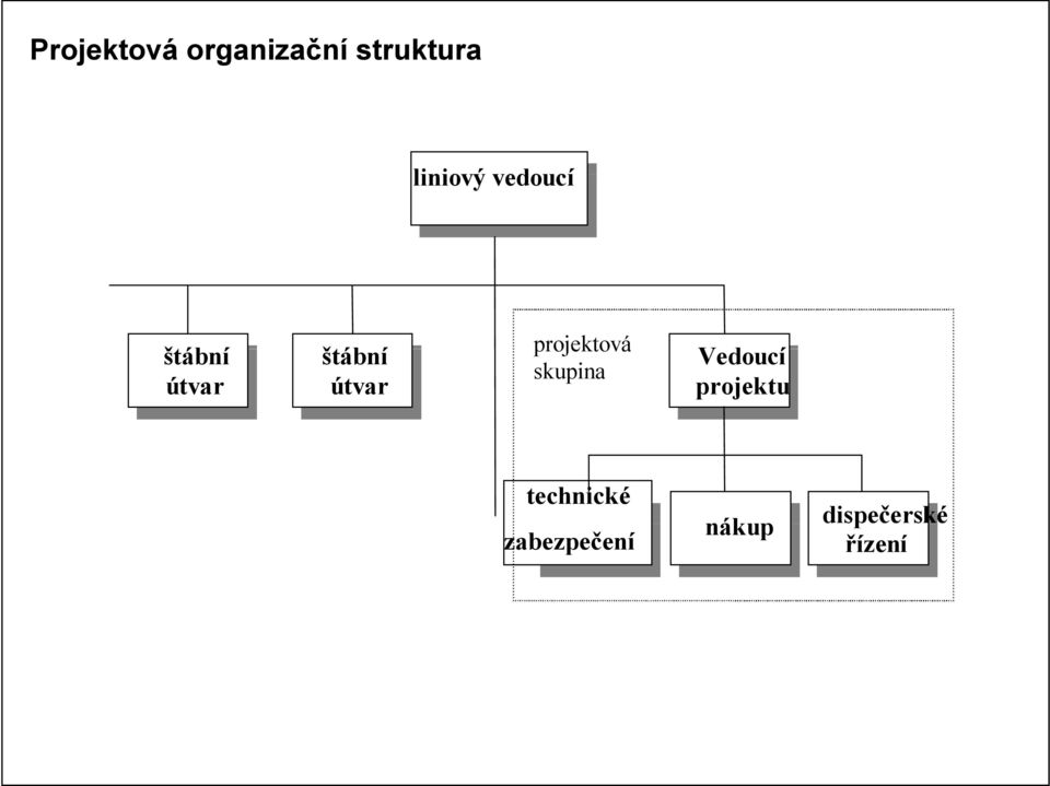 štábní Vedoucí skupina útvar útvar